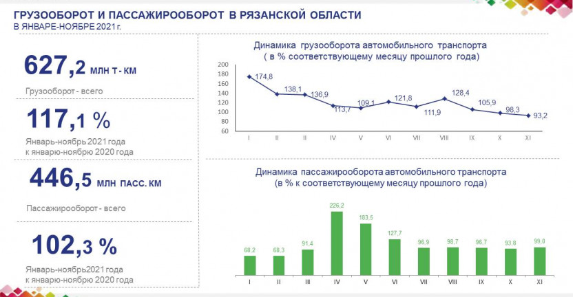 Грузооборот и пассажирооборот в Рязанской области